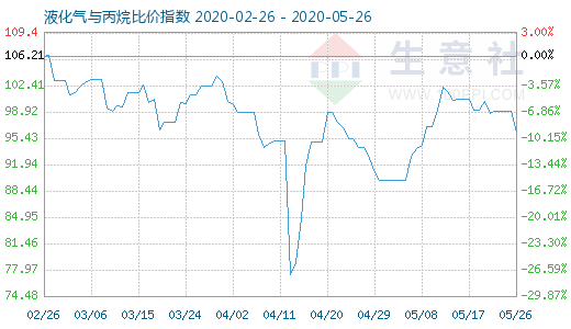 5月26日液化气与丙烷比价指数图