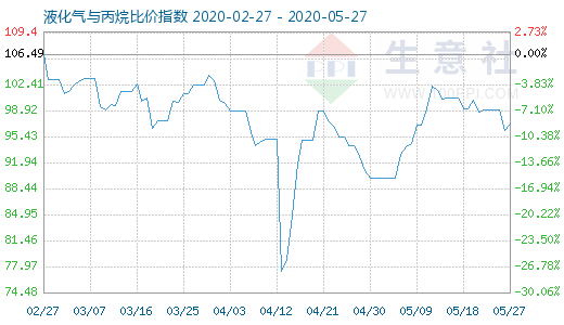 5月27日液化气与丙烷比价指数图