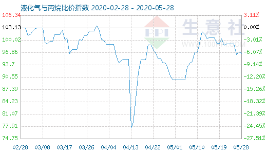 5月28日液化气与丙烷比价指数图