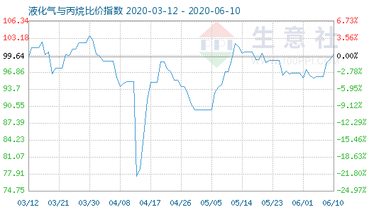 6月10日液化气与丙烷比价指数图