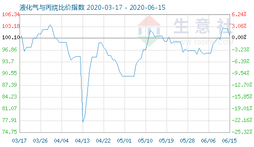 6月15日液化气与丙烷比价指数图