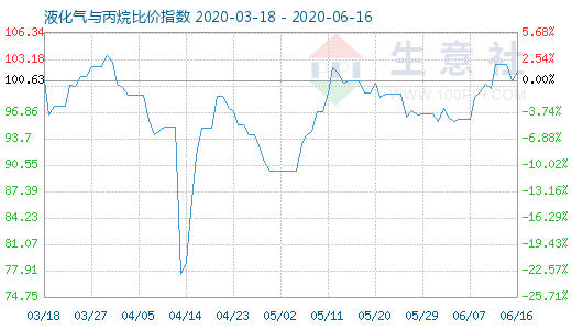 6月16日液化气与丙烷比价指数图