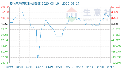 6月17日液化气与丙烷比价指数图