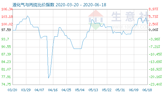 6月18日液化气与丙烷比价指数图