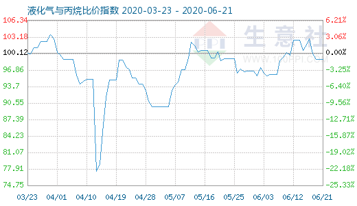 6月21日液化气与丙烷比价指数图