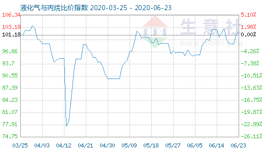 6月23日液化气与丙烷比价指数图