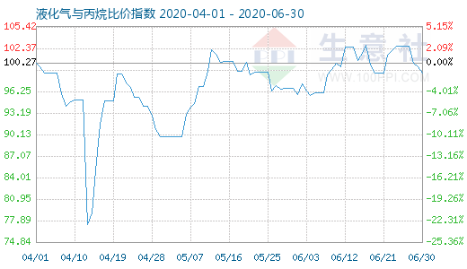 6月30日液化气与丙烷比价指数图