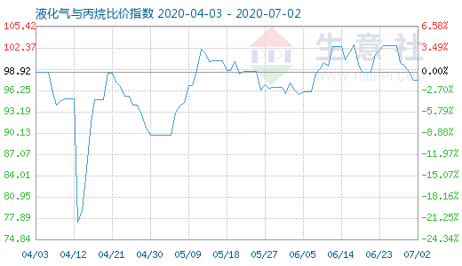 7月2日液化气与丙烷比价指数图