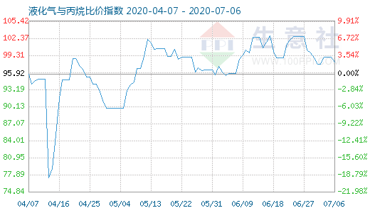 7月6日液化气与丙烷比价指数图