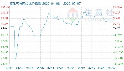 7月7日液化气与丙烷比价指数图