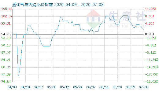 7月8日液化气与丙烷比价指数图