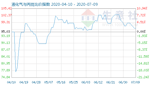 7月9日液化气与丙烷比价指数图