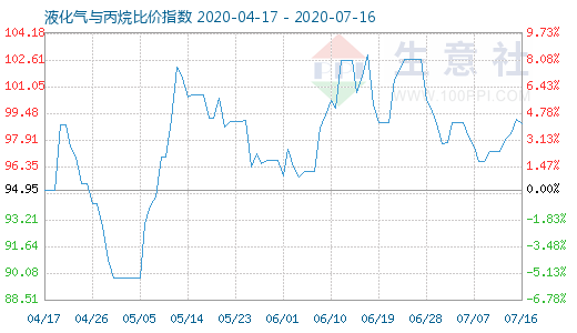 7月16日液化气与丙烷比价指数图