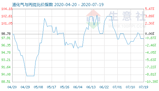 7月19日液化气与丙烷比价指数图