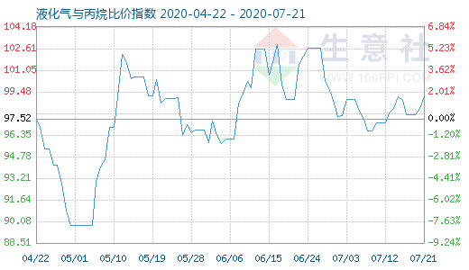 7月21日液化气与丙烷比价指数图