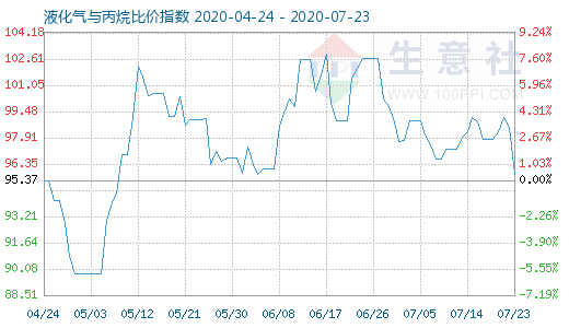 7月23日液化气与丙烷比价指数图