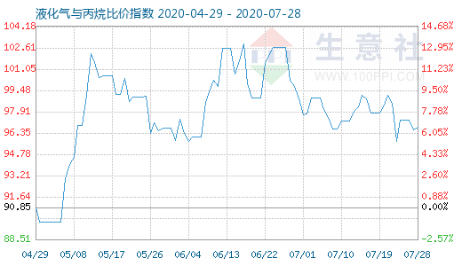 7月28日液化气与丙烷比价指数图