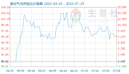 7月29日液化气与丙烷比价指数图