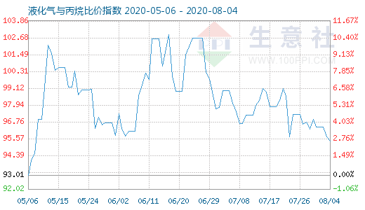 8月4日液化气与丙烷比价指数图