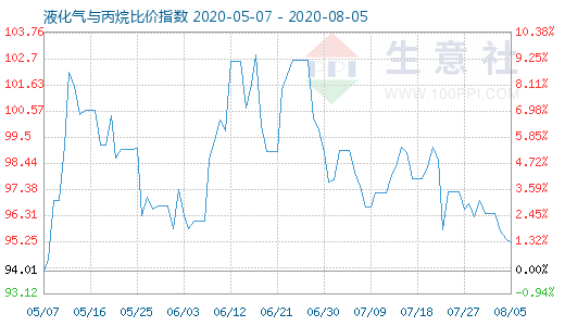 8月5日液化气与丙烷比价指数图