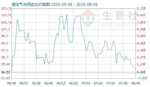 8月6日液化气与丙烷比价指数图