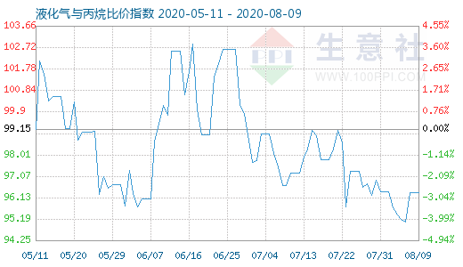 8月9日液化气与丙烷比价指数图