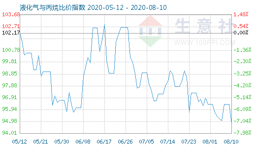 8月10日液化气与丙烷比价指数图