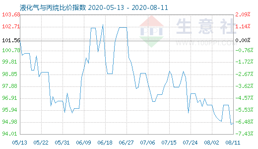 8月11日液化气与丙烷比价指数图