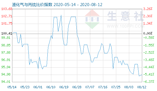 8月12日液化气与丙烷比价指数图