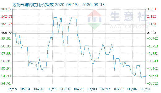 8月13日液化气与丙烷比价指数图