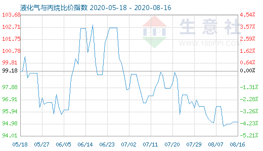 8月16日液化气与丙烷比价指数图