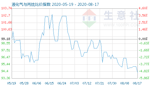 8月17日液化气与丙烷比价指数图