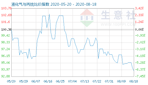 8月18日液化气与丙烷比价指数图