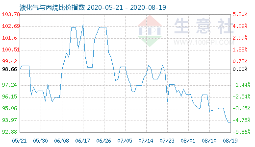 8月19日液化气与丙烷比价指数图