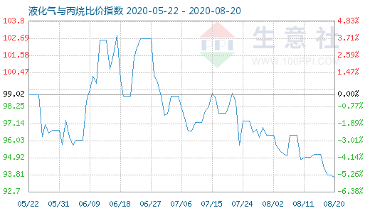 8月20日液化气与丙烷比价指数图