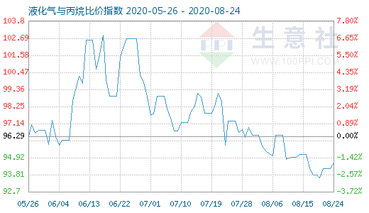 8月24日液化气与丙烷比价指数图