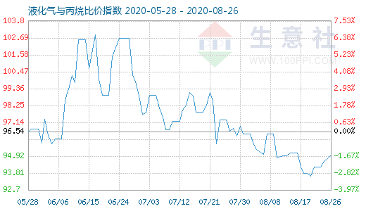 8月26日液化气与丙烷比价指数图