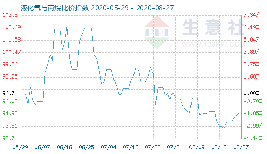 8月27日液化气与丙烷比价指数图