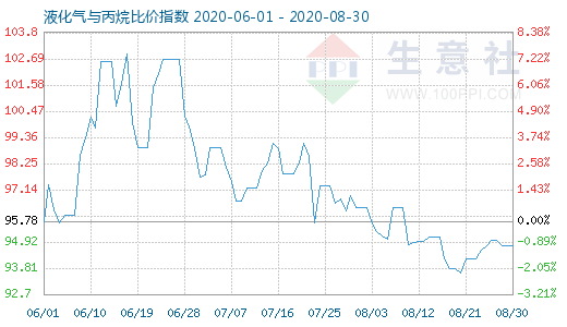 8月30日液化气与丙烷比价指数图