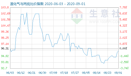 9月1日液化气与丙烷比价指数图