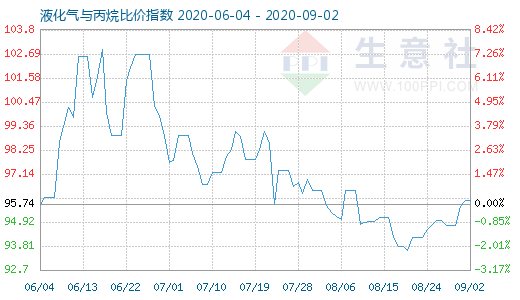 9月2日液化气与丙烷比价指数图