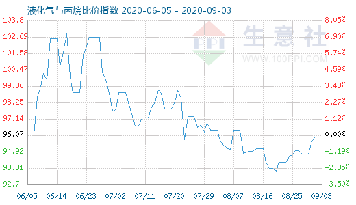 9月3日液化气与丙烷比价指数图