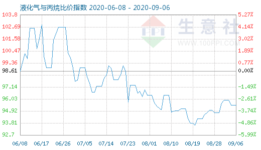 9月6日液化气与丙烷比价指数图