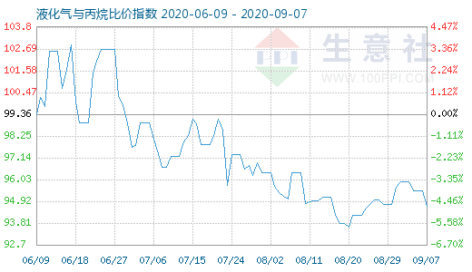 9月7日液化气与丙烷比价指数图