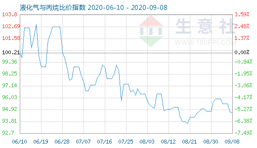 9月8日液化气与丙烷比价指数图