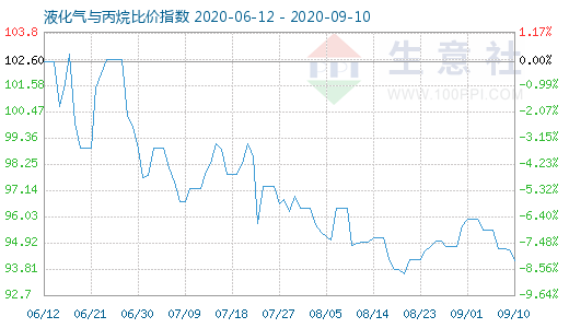 9月10日液化气与丙烷比价指数图