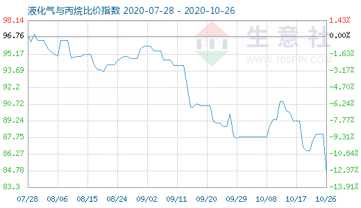 10月26日液化气与丙烷比价指数图