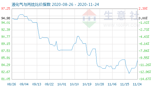 11月24日液化气与丙烷比价指数图