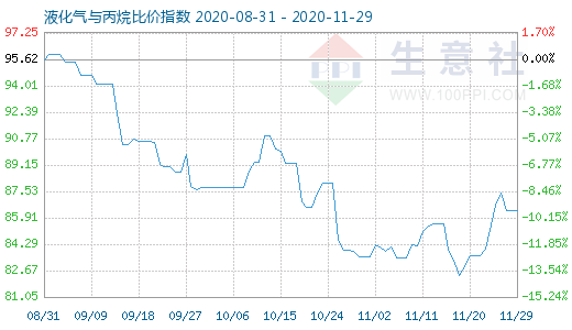 11月29日液化气与丙烷比价指数图