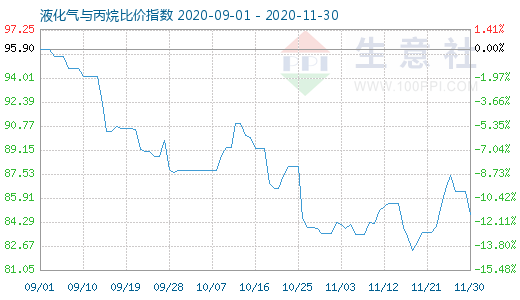 11月30日液化气与丙烷比价指数图